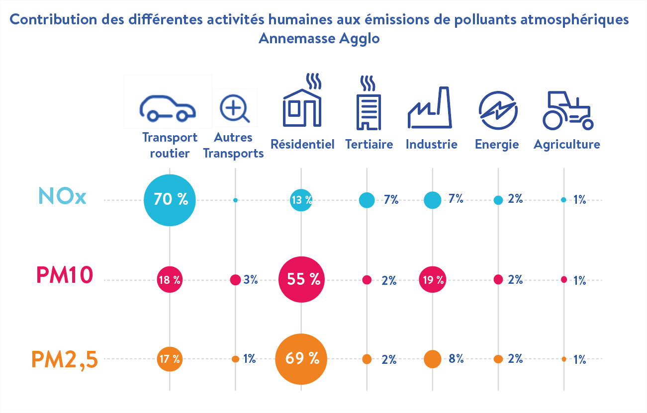 Schéma contribution des activités humaines aux émissions de polluants atmosphériques Annemasse Agglo