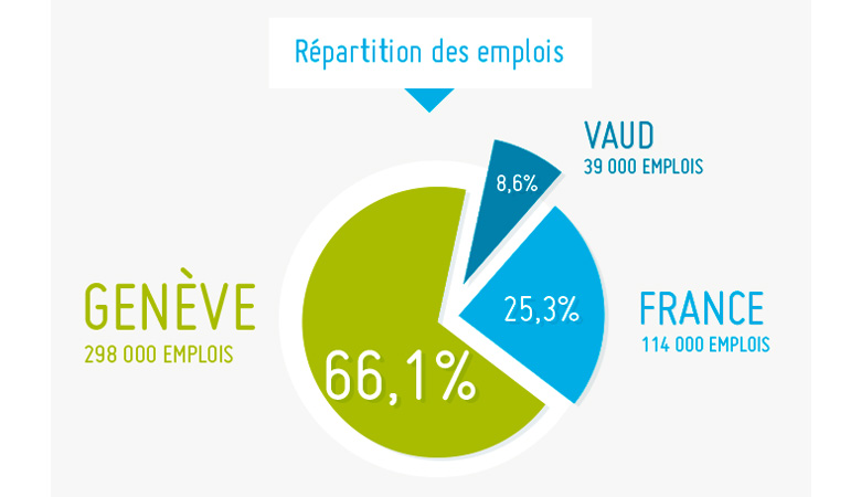 Graphique répartition de l'emploi en Suisse et France