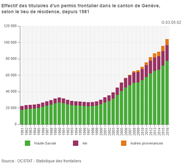 Graphique représentant les travailleurs frontaliers