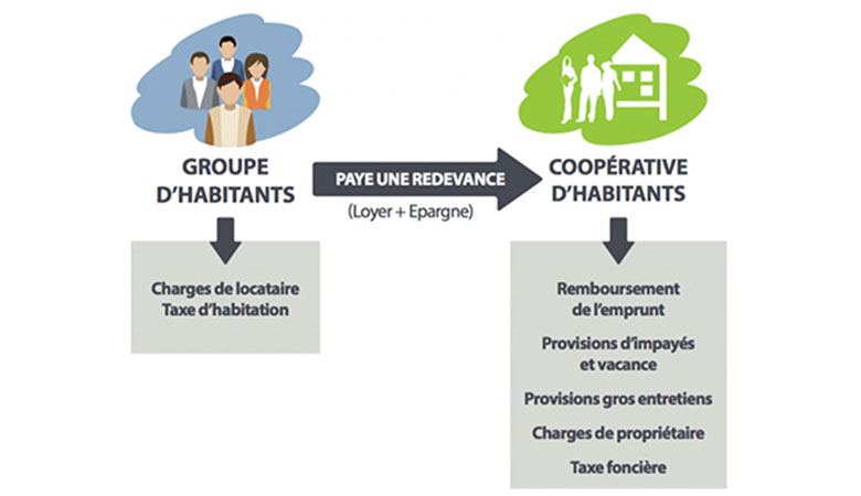 principe financier de l'habitat coopératif