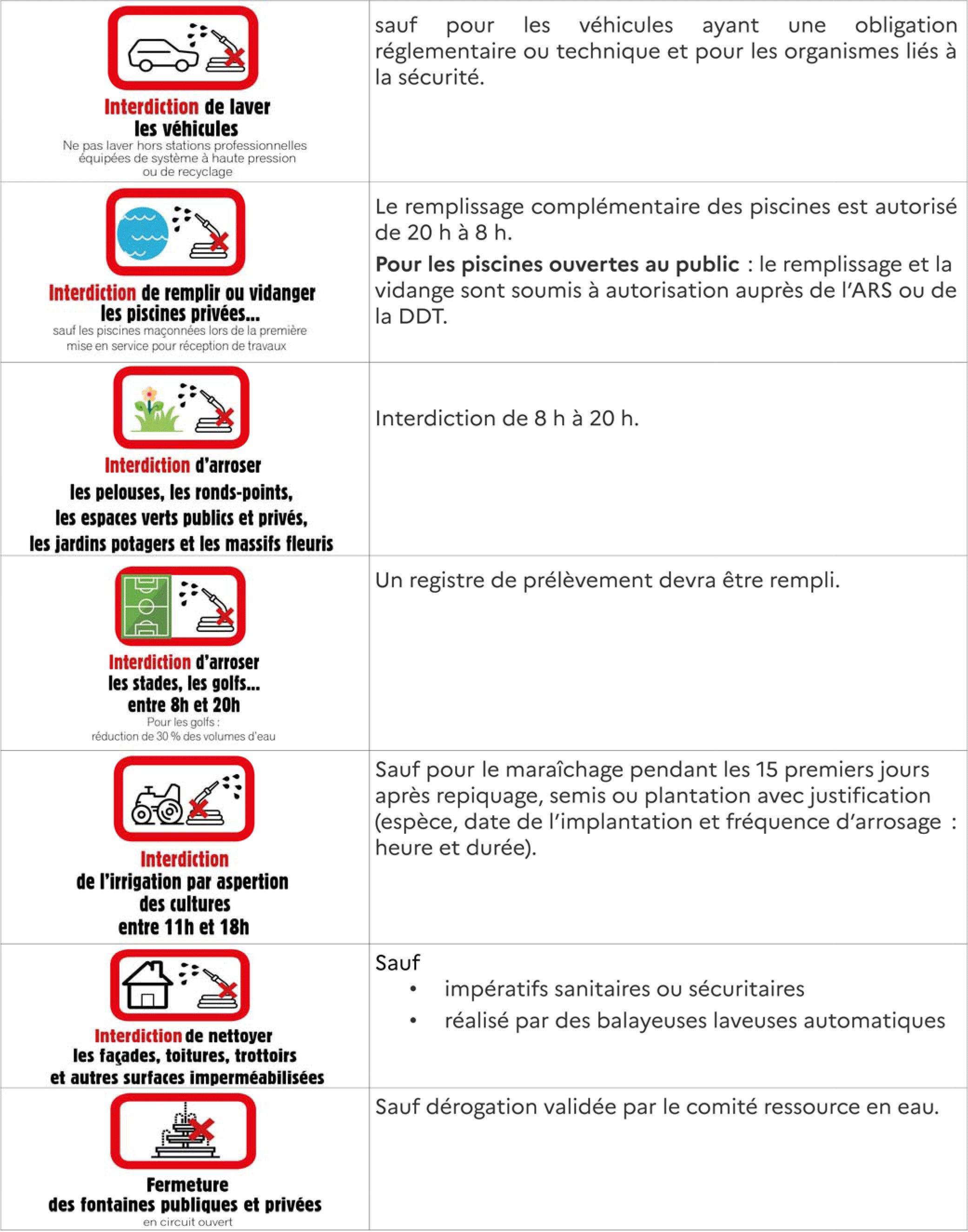 Consignes alerte sècheresse
